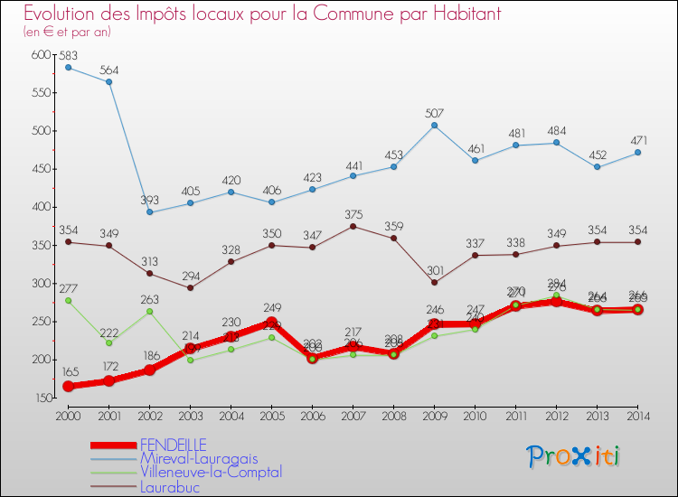 Evolution et montant des impôts locaux par Habitant pour FENDEILLE et les communes proches de 2000 à 2014 Comparaison des impôts locaux par habitant pour FENDEILLE et les communes voisines de 2000 à 2014