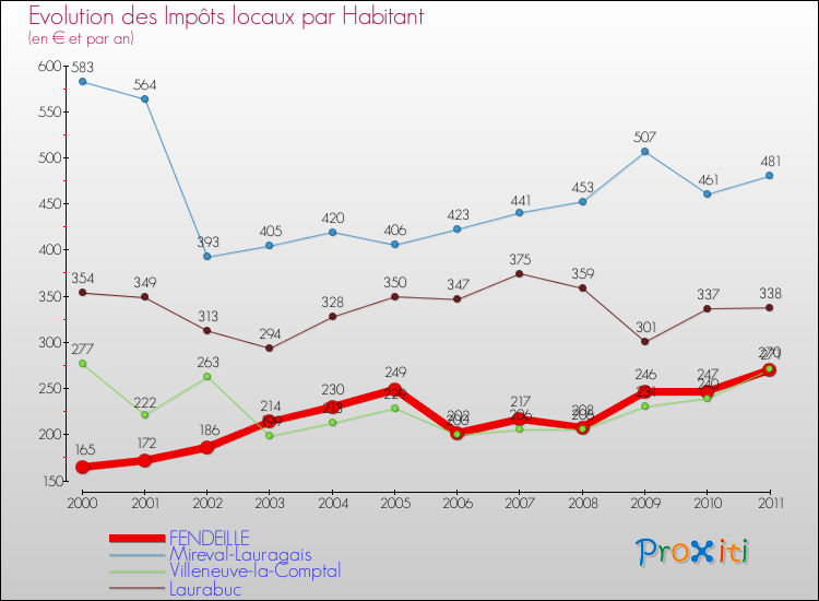 Evolution et montant des impôts locaux par Habitant pour FENDEILLE et les communes proches Comparaison des impôts locaux par habitant pour FENDEILLE et les communes voisines