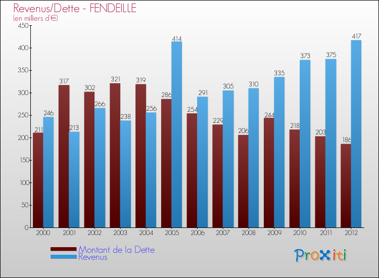 Evolution comparée de la dette et des revenus pour la commune de FENDEILLE de 2000 à 2012 Comparaison de la dette et des revenus pour FENDEILLE de 2000 à 2012