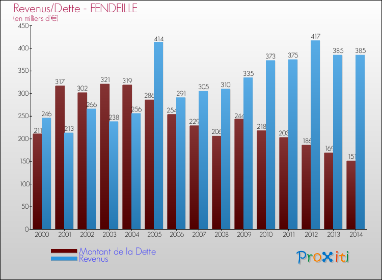 Evolution comparée de la dette et des revenus pour la commune de FENDEILLE de 2000 à 2014 Comparaison de la dette et des revenus pour FENDEILLE de 2000 à 2014