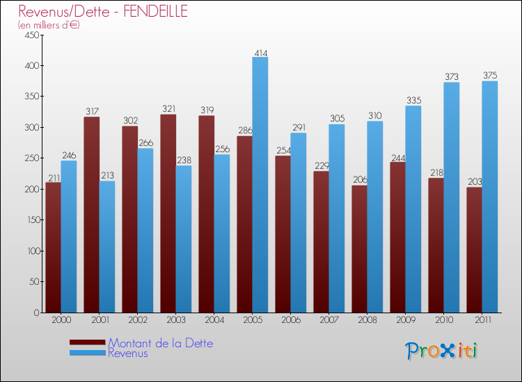 Evolution comparée de la dette et des revenus pour la commune de FENDEILLE de 2000 à 2011 Comparaison de la dette et des revenus pour FENDEILLE de 2000 à 2011