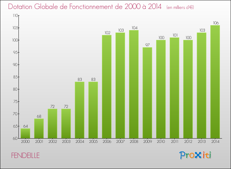 Evolution du montant de la Dotation Globale de Fonctionnement pour la commune de FENDEILLE de 2000 à 2014 Evolution du montant de la Dotation Globale de Fonctionnement pour FENDEILLE de 2000 à 2014