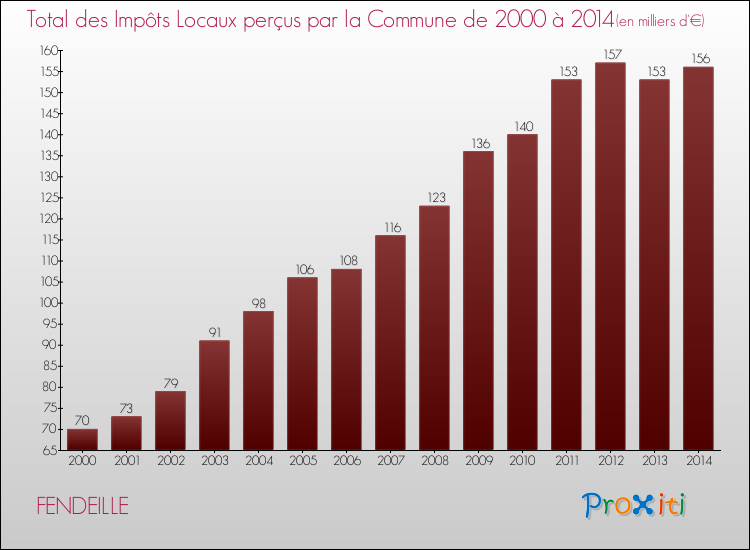 Evolution des Impôts Locaux pour la commune de FENDEILLE de 2000 à 2014 Evolution des Impôts Locaux pour FENDEILLE de 2000 à 2014