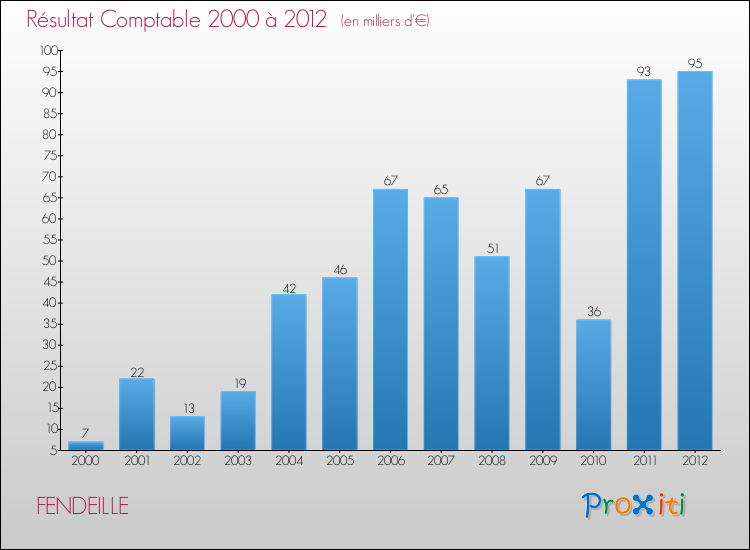 Evolution du résultat comptable pour la commune de FENDEILLE de 2000 à 2012 Evolution du résultat comptable pour FENDEILLE de 2000 à 2012
