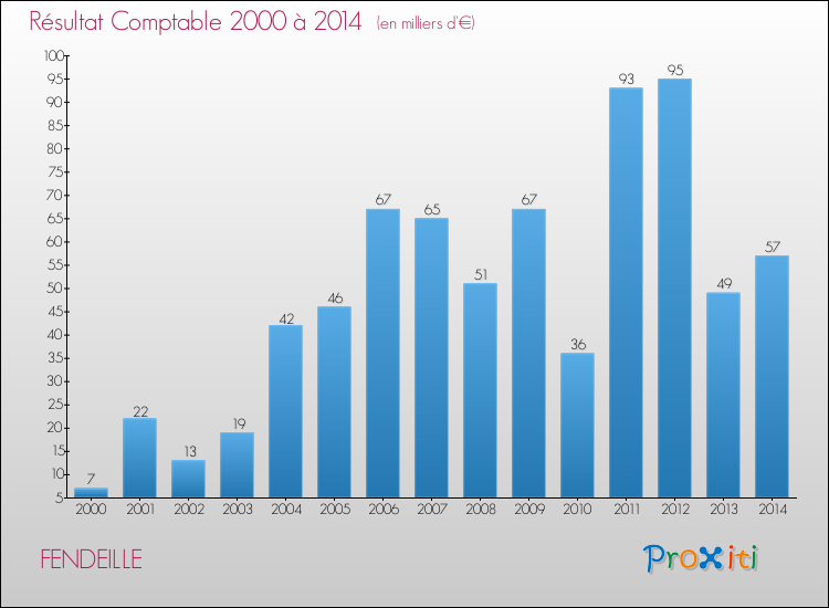 Evolution du résultat comptable pour la commune de FENDEILLE de 2000 à 2014 Evolution du résultat comptable pour FENDEILLE de 2000 à 2014