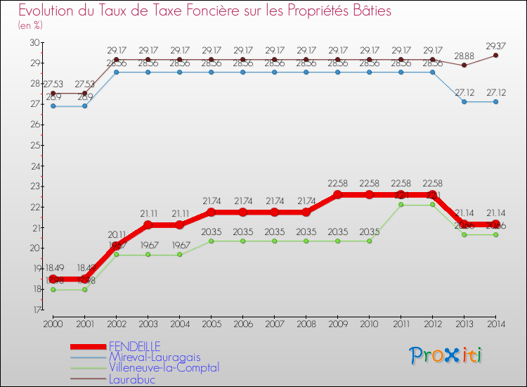 Evolution du taux de la taxe foncière sur le bati pour FENDEILLE et les communes proches de 2000 à 2014 Comparaison des taux de taxe foncière sur le bati pour FENDEILLE et les communes voisines de 2000 à 2014