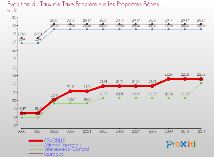 Evolution du taux de la taxe foncière sur le bati pour FENDEILLE et les communes proches Comparaison des taux de taxe foncière sur le bati pour FENDEILLE et les communes voisines