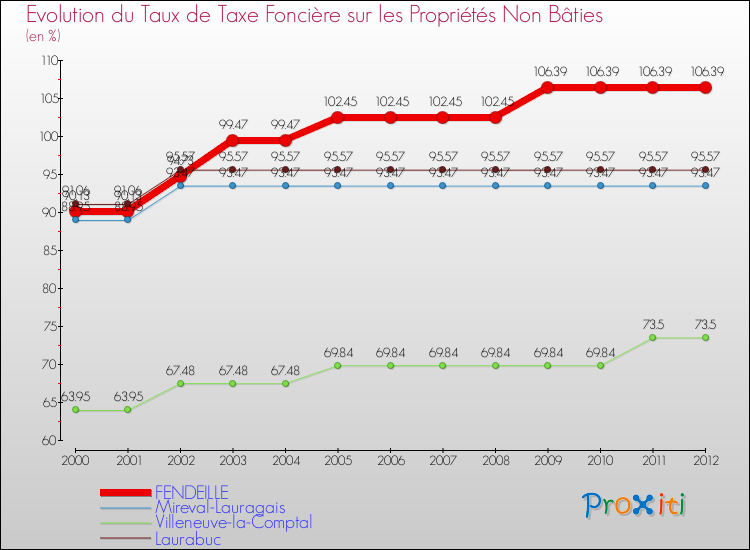 Evolution du taux de la taxe foncière sur les immeubles et terrains non batis pour FENDEILLE et les communes proches de 2000 à 2012 Comparaison des taux de la taxe foncière sur les immeubles et terrains non batis pour FENDEILLE et les communes voisines de 2000 à 2012