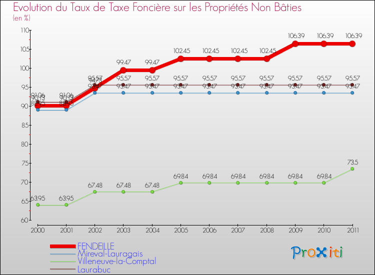 Evolution du taux de la taxe foncière sur les immeubles et terrains non batis pour FENDEILLE et les communes proches Comparaison des taux de la taxe foncière sur les immeubles et terrains non batis pour FENDEILLE et les communes voisines