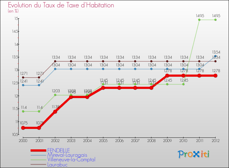 Evolution du taux de la taxe d'habitation pour FENDEILLE et les communes proches Comparaison des taux de la taxe d'habitation pour FENDEILLE et les communes voisines