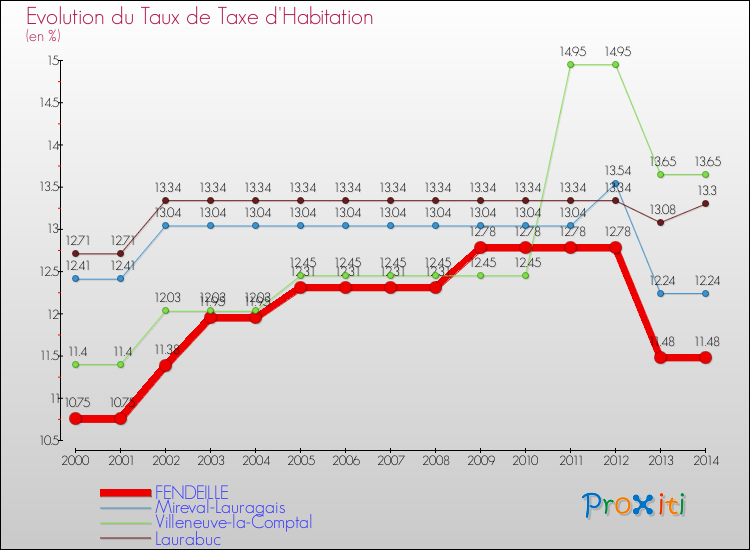 Evolution du taux de la taxe d'habitation pour FENDEILLE et les communes proches de 2000 à 2014 Comparaison des taux de la taxe d'habitation pour FENDEILLE et les communes voisines de 2000 à 2014