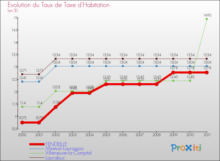 Evolution du taux de la taxe d'habitation pour FENDEILLE et les communes proches Comparaison des taux de la taxe d'habitation pour FENDEILLE et les communes voisines