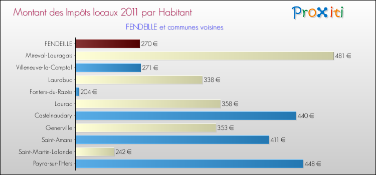Montant des impôts locaux par Habitant pour FENDEILLE et les communes proches Comparaison des impôts locaux par habitant pour FENDEILLE et les communes voisines