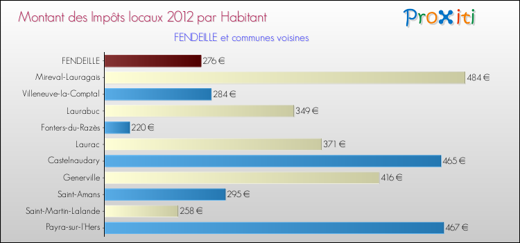 Montant des impôts locaux par Habitant pour FENDEILLE et les communes proches Comparaison des impôts locaux par habitant pour FENDEILLE et les communes voisines