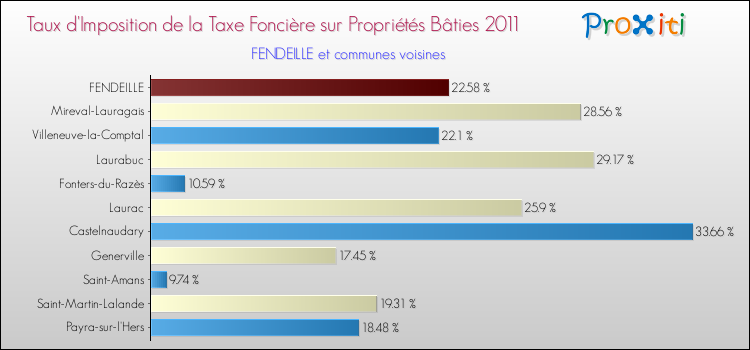 Taux d'imposition de la taxe foncière sur le bati 2011 pour FENDEILLE et les communes proches Comparaison des taux d'imposition de la taxe foncière sur le bati 2011 pour FENDEILLE et les communes voisines