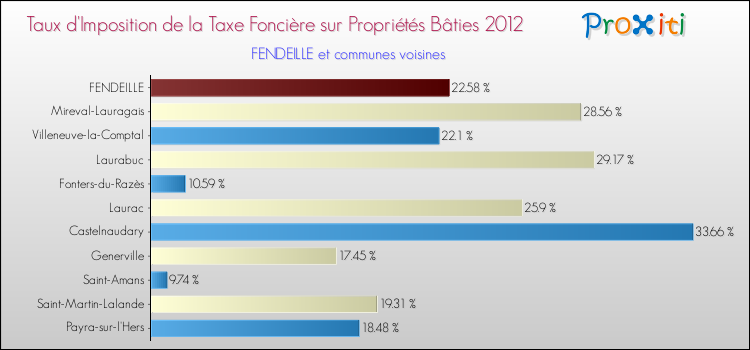 Taux d'imposition de la taxe foncière sur le bati 2012 pour FENDEILLE et les communes proches Comparaison des taux d'imposition de la taxe foncière sur le bati 2012 pour FENDEILLE et les communes voisines