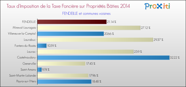 Taux d'imposition de la taxe foncière sur le bati 2014 pour FENDEILLE et les communes proches Comparaison des taux d'imposition de la taxe foncière sur le bati 2014 pour FENDEILLE et les communes voisines