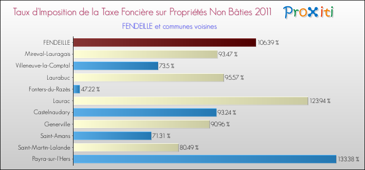 Taux d'imposition de la taxe foncière sur les immeubles et terrains non batis 2011 pour FENDEILLE et les communes proches Comparaison des taux d'imposition de la taxe foncière sur les immeubles et terrains non batis 2011 pour FENDEILLE et les communes voisines