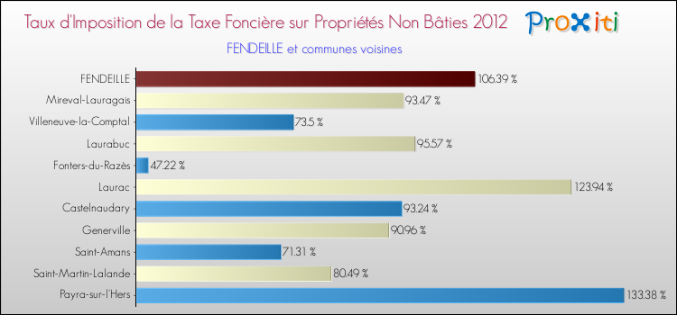 Taux d'imposition de la taxe foncière sur les immeubles et terrains non batis 2012 pour FENDEILLE et les communes proches Comparaison des taux d'imposition de la taxe foncière sur les immeubles et terrains non batis 2012 pour FENDEILLE et les communes voisines