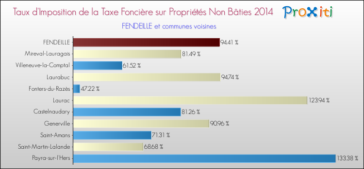 Taux d'imposition de la taxe foncière sur les immeubles et terrains non batis 2014 pour FENDEILLE et les communes proches Comparaison des taux d'imposition de la taxe foncière sur les immeubles et terrains non batis 2014 pour FENDEILLE et les communes voisines