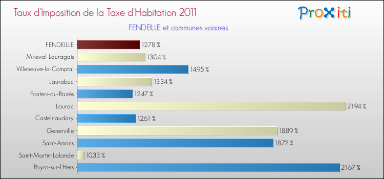 Taux d'imposition de la taxe d'habitation 2011 pour FENDEILLE et les communes proches Comparaison des taux d'imposition de la taxe d'habitation 2011 pour FENDEILLE et les communes voisines