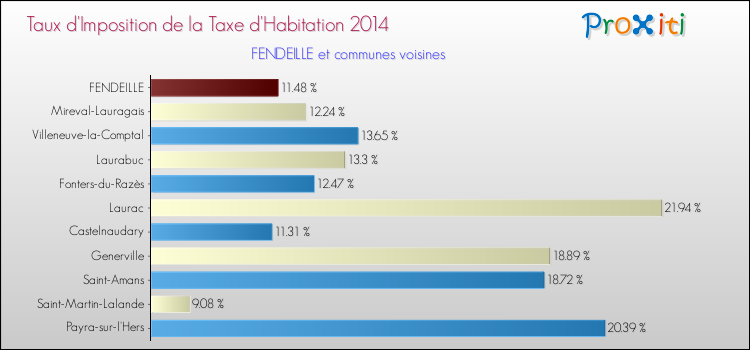 Taux d'imposition de la taxe d'habitation 2014 pour FENDEILLE et les communes proches Comparaison des taux d'imposition de la taxe d'habitation 2014 pour FENDEILLE et les communes voisines
