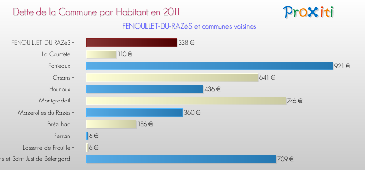 Dette par habitant de la commune en 2011 pour FENOUILLET-DU-RAZèS et les communes proches Comparaison de la dette par habitant de la commune en 2011 pour FENOUILLET-DU-RAZèS et les communes voisines