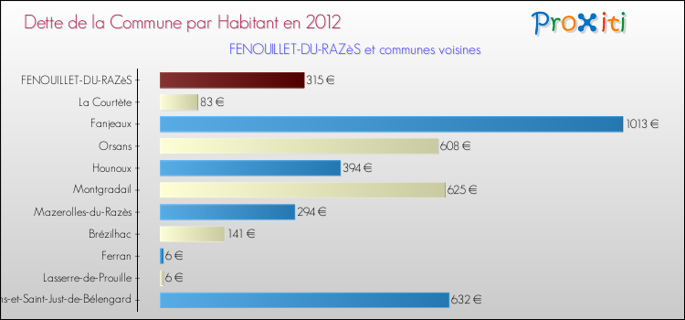 Dette par habitant de la commune en 2012 pour FENOUILLET-DU-RAZèS et les communes proches Comparaison de la dette par habitant de la commune en 2012 pour FENOUILLET-DU-RAZèS et les communes voisines