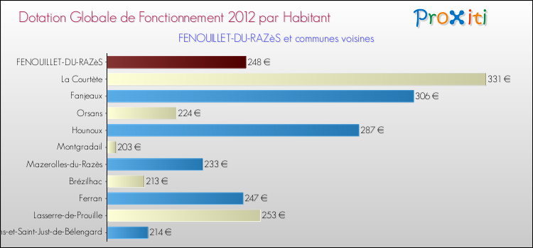 Montant des dotations globales de fonctionnement DGF par Habitant pour FENOUILLET-DU-RAZèS et les communes proches Comparaison des des dotations globales de fonctionnement DGF par habitant pour FENOUILLET-DU-RAZèS et les communes voisines