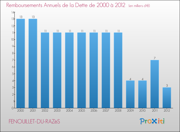Evolution de l'annuité de la dette pour la commune de FENOUILLET-DU-RAZèS de 2000 à 2012 Annuités de la dette pour FENOUILLET-DU-RAZèS de 2000 à 2012