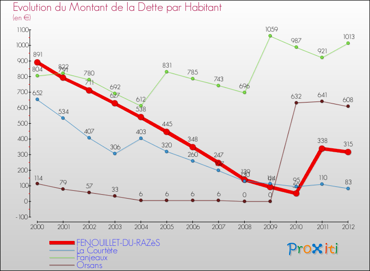 Evolution de la dette par habitant pour la commune de FENOUILLET-DU-RAZèS et les communes proches de 2000 à 2012 Comparaison de la dette par habitant pour FENOUILLET-DU-RAZèS et les communes voisines de 2000 à 2012