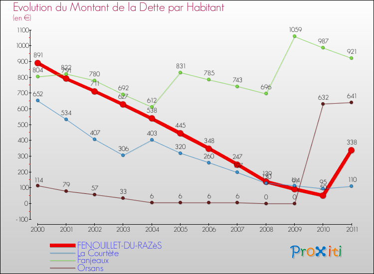 Evolution de la dette par habitant pour la commune de FENOUILLET-DU-RAZèS et les communes proches Comparaison de la dette par habitant pour FENOUILLET-DU-RAZèS et les communes voisines