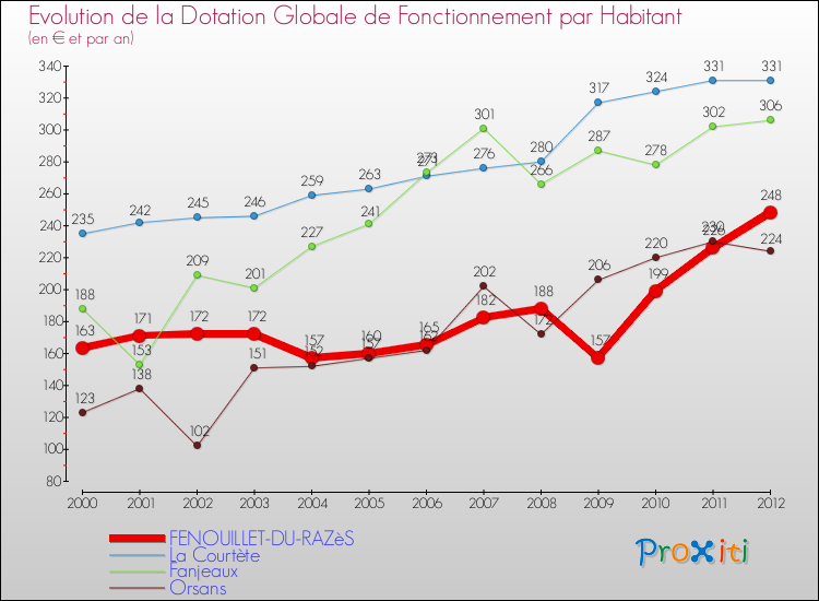 Evolution et montant de la dotation globale de fonctionnement par Habitant pour FENOUILLET-DU-RAZèS et les communes proches Comparaison des dotations globales de fonctionnement par habitant pour FENOUILLET-DU-RAZèS et les communes voisines