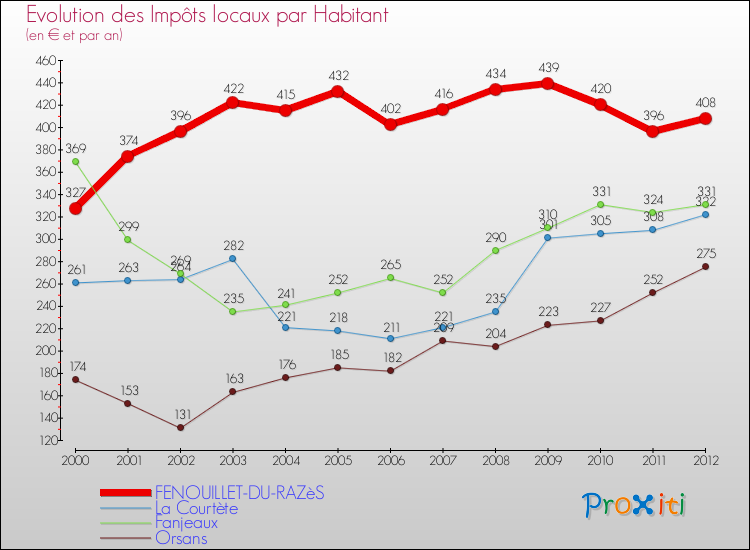 Evolution et montant des impôts locaux par Habitant pour FENOUILLET-DU-RAZèS et les communes proches Comparaison des impôts locaux par habitant pour FENOUILLET-DU-RAZèS et les communes voisines