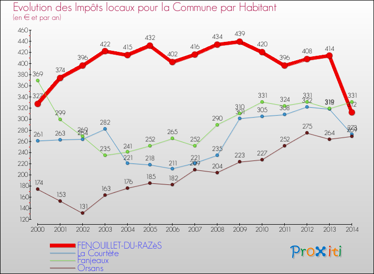 Evolution et montant des impôts locaux par Habitant pour FENOUILLET-DU-RAZèS et les communes proches de 2000 à 2014 Comparaison des impôts locaux par habitant pour FENOUILLET-DU-RAZèS et les communes voisines de 2000 à 2014