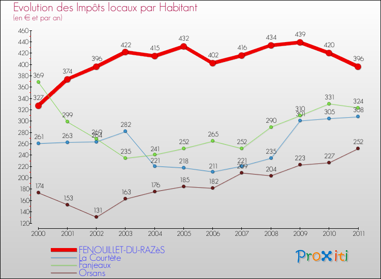 Evolution et montant des impôts locaux par Habitant pour FENOUILLET-DU-RAZèS et les communes proches Comparaison des impôts locaux par habitant pour FENOUILLET-DU-RAZèS et les communes voisines