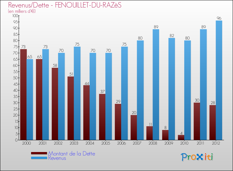 Evolution comparée de la dette et des revenus pour la commune de FENOUILLET-DU-RAZèS de 2000 à 2012 Comparaison de la dette et des revenus pour FENOUILLET-DU-RAZèS de 2000 à 2012