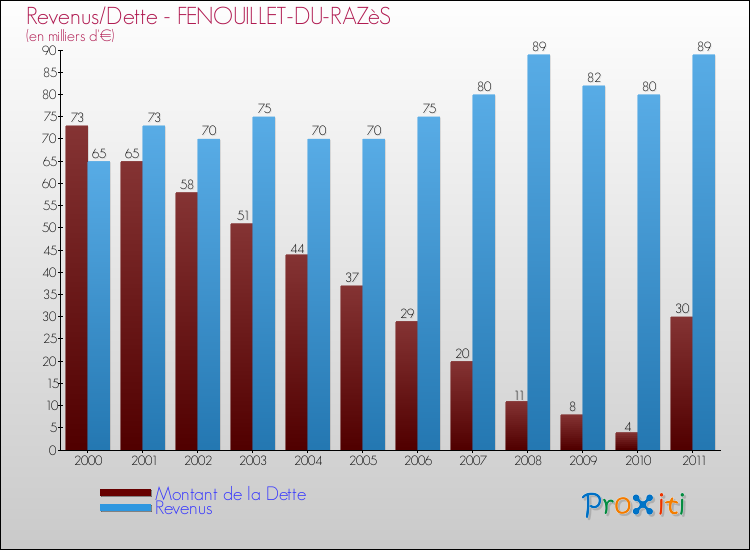 Evolution comparée de la dette et des revenus pour la commune de FENOUILLET-DU-RAZèS de 2000 à 2011 Comparaison de la dette et des revenus pour FENOUILLET-DU-RAZèS de 2000 à 2011