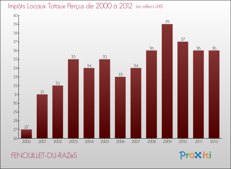 Evolution des Impôts Locaux pour la commune de FENOUILLET-DU-RAZèS de 2000 à 2012 Evolution des Impôts Locaux pour FENOUILLET-DU-RAZèS de 2000 à 2012