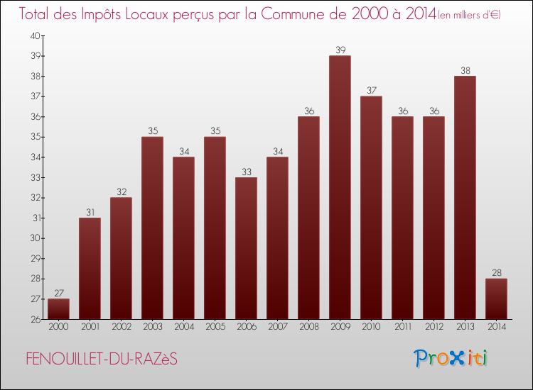 Evolution des Impôts Locaux pour la commune de FENOUILLET-DU-RAZèS de 2000 à 2014 Evolution des Impôts Locaux pour FENOUILLET-DU-RAZèS de 2000 à 2014