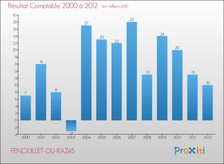 Evolution du résultat comptable pour la commune de FENOUILLET-DU-RAZèS de 2000 à 2012 Evolution du résultat comptable pour FENOUILLET-DU-RAZèS de 2000 à 2012