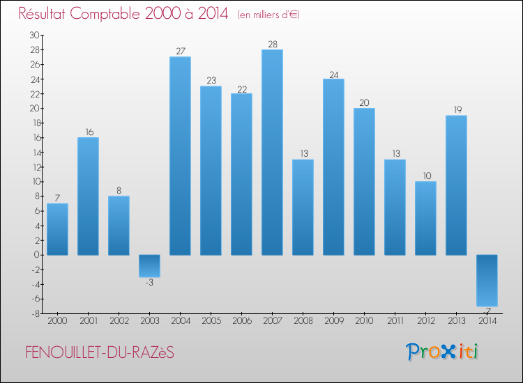 Evolution du résultat comptable pour la commune de FENOUILLET-DU-RAZèS de 2000 à 2014 Evolution du résultat comptable pour FENOUILLET-DU-RAZèS de 2000 à 2014