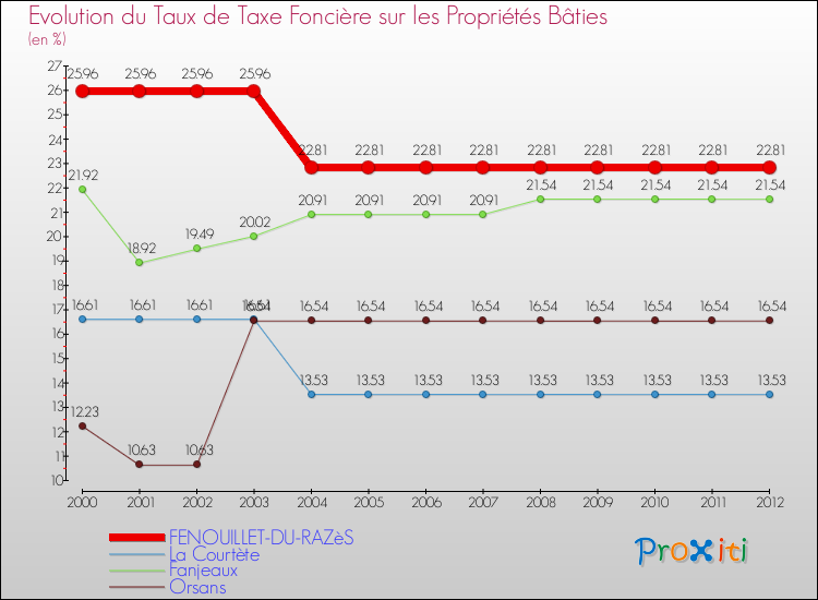 Evolution du taux de la taxe foncière sur le bati pour FENOUILLET-DU-RAZèS et les communes proches de 2000 à 2012 Comparaison des taux de taxe foncière sur le bati pour FENOUILLET-DU-RAZèS et les communes voisines de 2000 à 2012