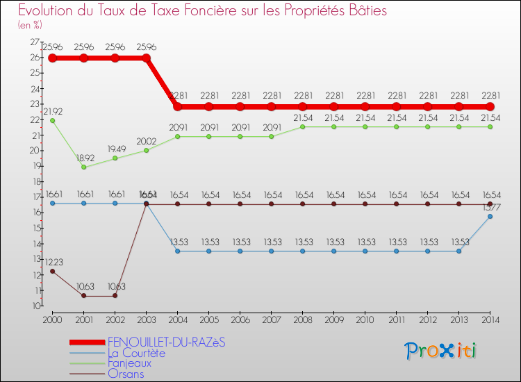 Evolution du taux de la taxe foncière sur le bati pour FENOUILLET-DU-RAZèS et les communes proches de 2000 à 2014 Comparaison des taux de taxe foncière sur le bati pour FENOUILLET-DU-RAZèS et les communes voisines de 2000 à 2014