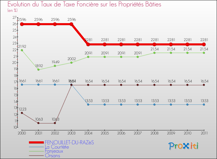 Evolution du taux de la taxe foncière sur le bati pour FENOUILLET-DU-RAZèS et les communes proches Comparaison des taux de taxe foncière sur le bati pour FENOUILLET-DU-RAZèS et les communes voisines