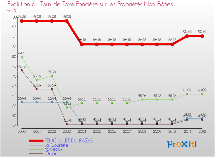 Evolution du taux de la taxe foncière sur les immeubles et terrains non batis pour FENOUILLET-DU-RAZèS et les communes proches de 2000 à 2012 Comparaison des taux de la taxe foncière sur les immeubles et terrains non batis pour FENOUILLET-DU-RAZèS et les communes voisines de 2000 à 2012