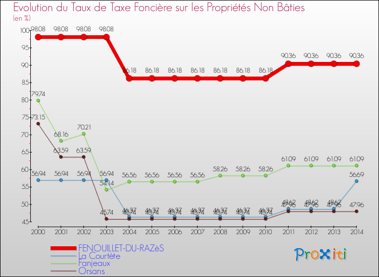 Evolution du taux de la taxe foncière sur les immeubles et terrains non batis pour FENOUILLET-DU-RAZèS et les communes proches de 2000 à 2014 Comparaison des taux de la taxe foncière sur les immeubles et terrains non batis pour FENOUILLET-DU-RAZèS et les communes voisines de 2000 à 2014