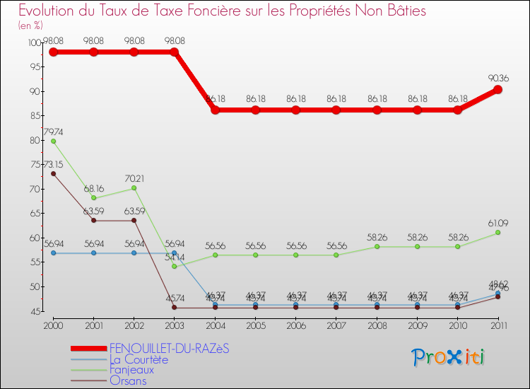 Evolution du taux de la taxe foncière sur les immeubles et terrains non batis pour FENOUILLET-DU-RAZèS et les communes proches Comparaison des taux de la taxe foncière sur les immeubles et terrains non batis pour FENOUILLET-DU-RAZèS et les communes voisines