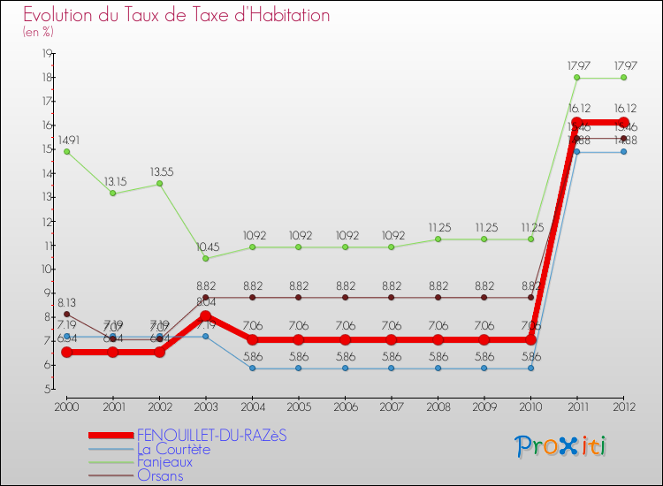 Evolution du taux de la taxe d'habitation pour FENOUILLET-DU-RAZèS et les communes proches Comparaison des taux de la taxe d'habitation pour FENOUILLET-DU-RAZèS et les communes voisines