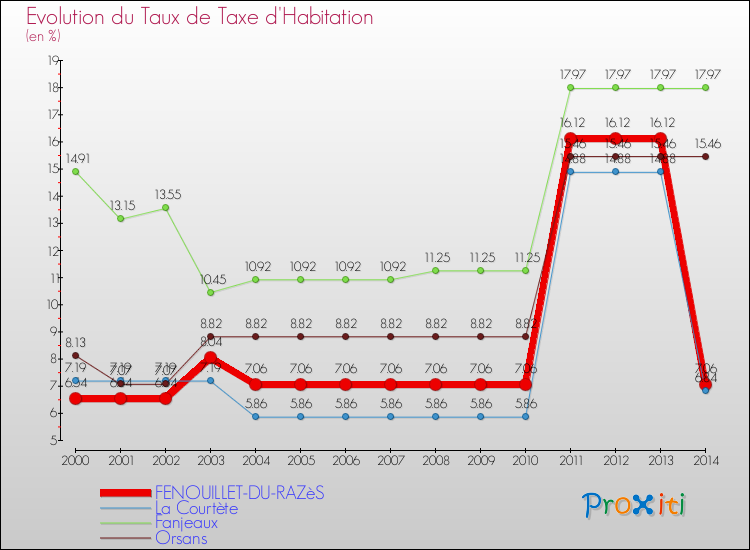 Evolution du taux de la taxe d'habitation pour FENOUILLET-DU-RAZèS et les communes proches de 2000 à 2014 Comparaison des taux de la taxe d'habitation pour FENOUILLET-DU-RAZèS et les communes voisines de 2000 à 2014